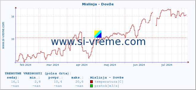 POVPREČJE :: Mislinja - Dovže :: temperatura | pretok | višina :: zadnje leto / en dan.