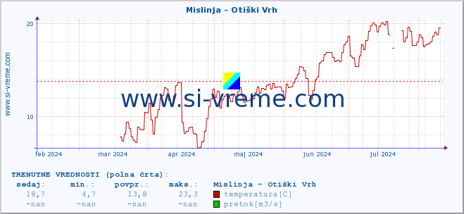 POVPREČJE :: Mislinja - Otiški Vrh :: temperatura | pretok | višina :: zadnje leto / en dan.