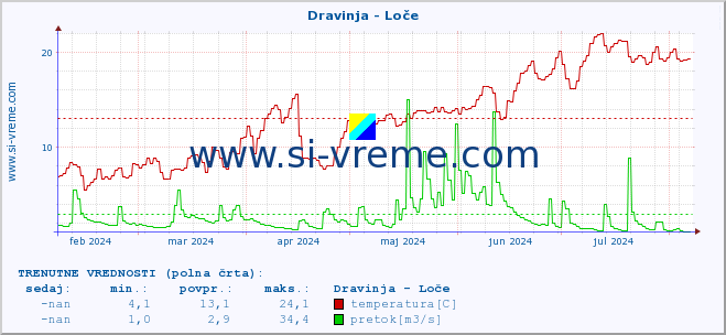 POVPREČJE :: Dravinja - Loče :: temperatura | pretok | višina :: zadnje leto / en dan.