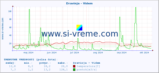 POVPREČJE :: Dravinja - Videm :: temperatura | pretok | višina :: zadnje leto / en dan.