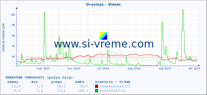 POVPREČJE :: Dravinja - Videm :: temperatura | pretok | višina :: zadnje leto / en dan.