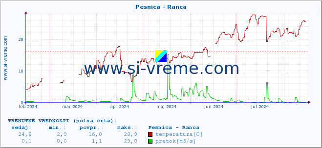 POVPREČJE :: Pesnica - Ranca :: temperatura | pretok | višina :: zadnje leto / en dan.