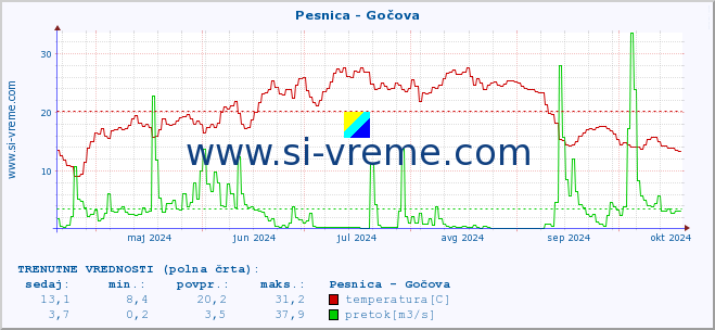 POVPREČJE :: Pesnica - Gočova :: temperatura | pretok | višina :: zadnje leto / en dan.