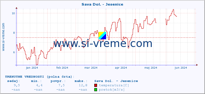 POVPREČJE :: Sava Dol. - Jesenice :: temperatura | pretok | višina :: zadnje leto / en dan.