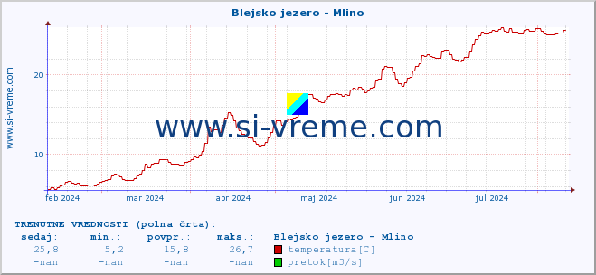 POVPREČJE :: Blejsko jezero - Mlino :: temperatura | pretok | višina :: zadnje leto / en dan.