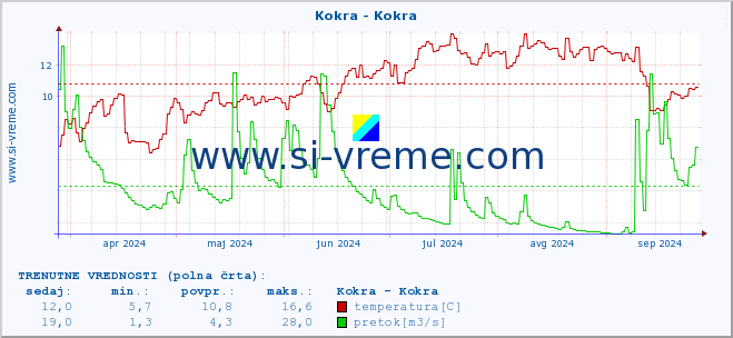 POVPREČJE :: Kokra - Kokra :: temperatura | pretok | višina :: zadnje leto / en dan.