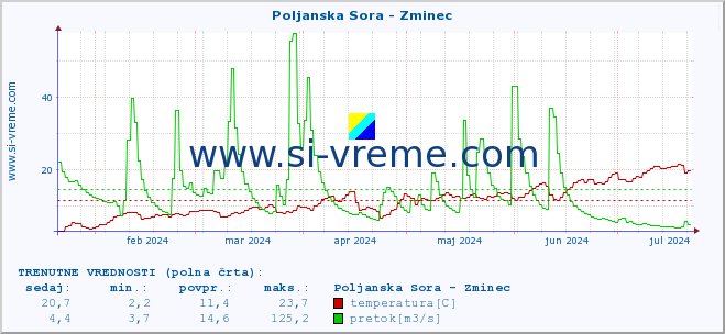 POVPREČJE :: Poljanska Sora - Zminec :: temperatura | pretok | višina :: zadnje leto / en dan.