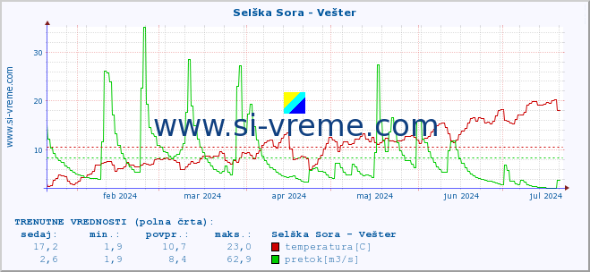 POVPREČJE :: Selška Sora - Vešter :: temperatura | pretok | višina :: zadnje leto / en dan.