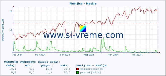 POVPREČJE :: Nevljica - Nevlje :: temperatura | pretok | višina :: zadnje leto / en dan.