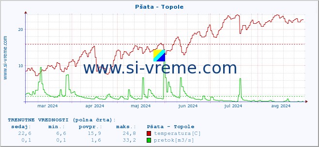 POVPREČJE :: Pšata - Topole :: temperatura | pretok | višina :: zadnje leto / en dan.