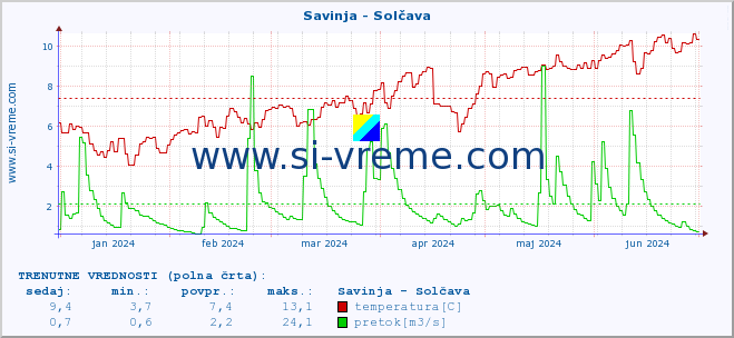 POVPREČJE :: Savinja - Solčava :: temperatura | pretok | višina :: zadnje leto / en dan.