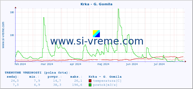 POVPREČJE :: Krka - G. Gomila :: temperatura | pretok | višina :: zadnje leto / en dan.