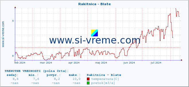 POVPREČJE :: Rakitnica - Blate :: temperatura | pretok | višina :: zadnje leto / en dan.