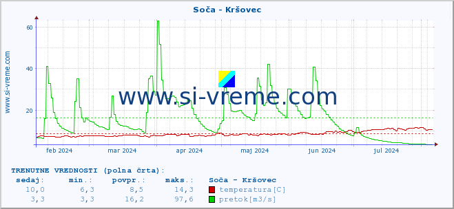 POVPREČJE :: Soča - Kršovec :: temperatura | pretok | višina :: zadnje leto / en dan.