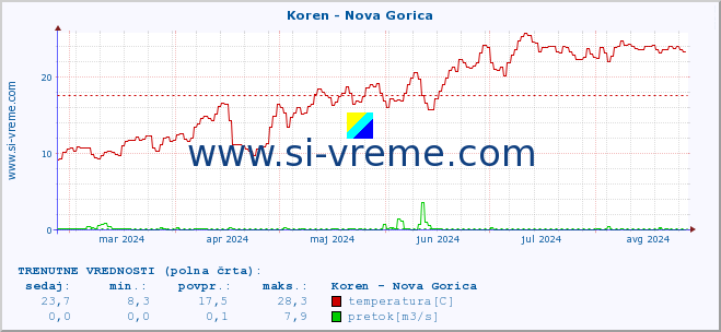 POVPREČJE :: Koren - Nova Gorica :: temperatura | pretok | višina :: zadnje leto / en dan.