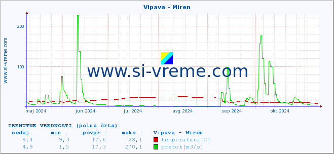 POVPREČJE :: Vipava - Miren :: temperatura | pretok | višina :: zadnje leto / en dan.