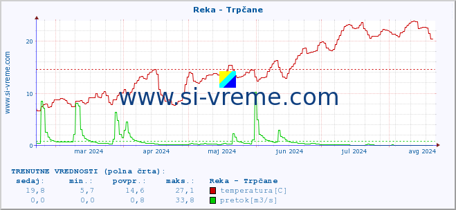 POVPREČJE :: Reka - Trpčane :: temperatura | pretok | višina :: zadnje leto / en dan.