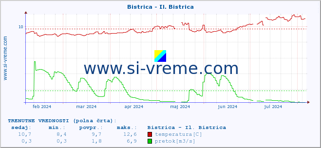 POVPREČJE :: Bistrica - Il. Bistrica :: temperatura | pretok | višina :: zadnje leto / en dan.