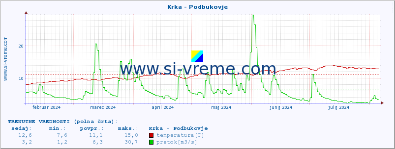 POVPREČJE :: Krka - Podbukovje :: temperatura | pretok | višina :: zadnje leto / en dan.