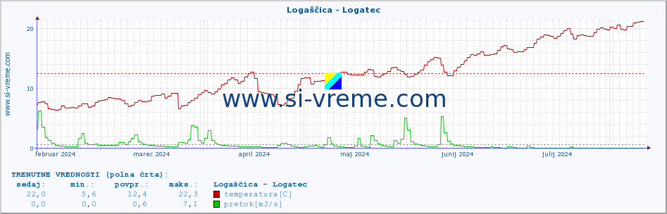 POVPREČJE :: Logaščica - Logatec :: temperatura | pretok | višina :: zadnje leto / en dan.