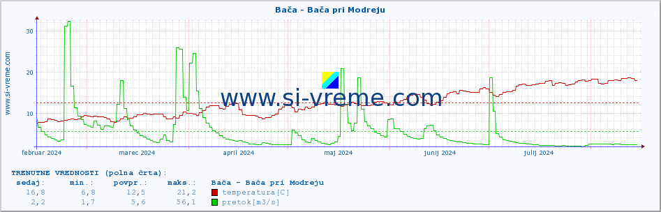 POVPREČJE :: Bača - Bača pri Modreju :: temperatura | pretok | višina :: zadnje leto / en dan.