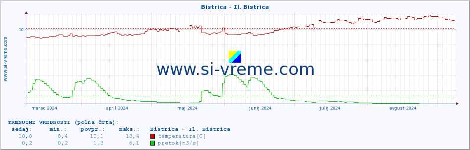 POVPREČJE :: Bistrica - Il. Bistrica :: temperatura | pretok | višina :: zadnje leto / en dan.