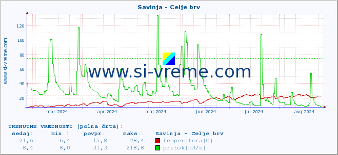 POVPREČJE :: Savinja - Celje brv :: temperatura | pretok | višina :: zadnje leto / en dan.