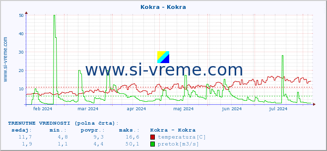 POVPREČJE :: Kokra - Kokra :: temperatura | pretok | višina :: zadnje leto / en dan.