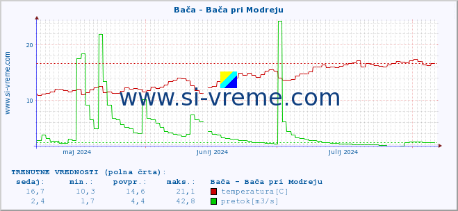 POVPREČJE :: Bača - Bača pri Modreju :: temperatura | pretok | višina :: zadnje leto / en dan.