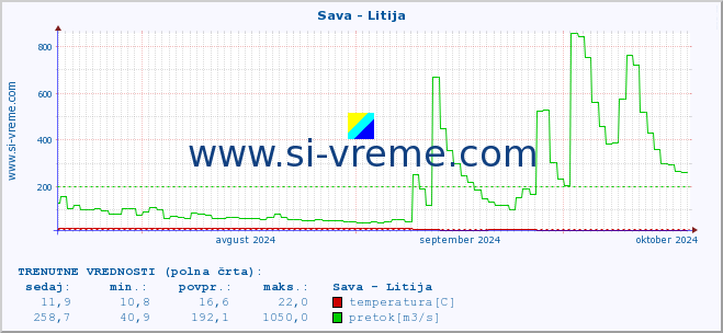 POVPREČJE :: Sava - Litija :: temperatura | pretok | višina :: zadnje leto / en dan.