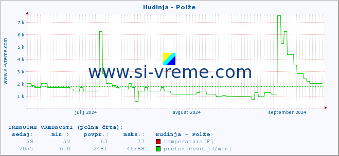 POVPREČJE :: Hudinja - Polže :: temperatura | pretok | višina :: zadnje leto / en dan.