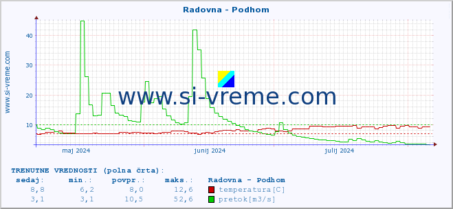 POVPREČJE :: Radovna - Podhom :: temperatura | pretok | višina :: zadnje leto / en dan.