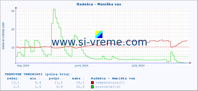 POVPREČJE :: Radešca - Meniška vas :: temperatura | pretok | višina :: zadnje leto / en dan.