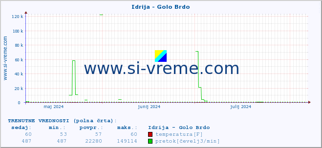 POVPREČJE :: Idrija - Golo Brdo :: temperatura | pretok | višina :: zadnje leto / en dan.