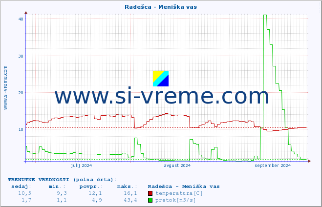 POVPREČJE :: Radešca - Meniška vas :: temperatura | pretok | višina :: zadnje leto / en dan.