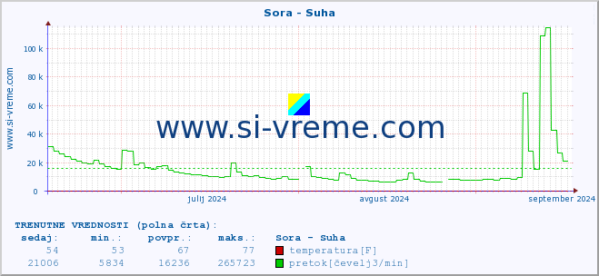 POVPREČJE :: Sora - Suha :: temperatura | pretok | višina :: zadnje leto / en dan.