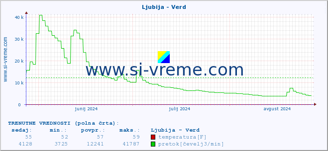 POVPREČJE :: Ljubija - Verd :: temperatura | pretok | višina :: zadnje leto / en dan.