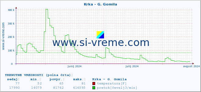 POVPREČJE :: Krka - G. Gomila :: temperatura | pretok | višina :: zadnje leto / en dan.