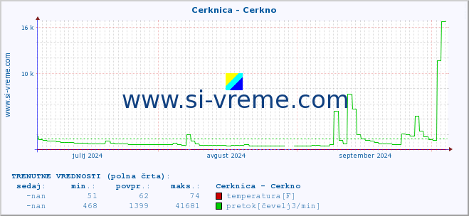 POVPREČJE :: Cerknica - Cerkno :: temperatura | pretok | višina :: zadnje leto / en dan.