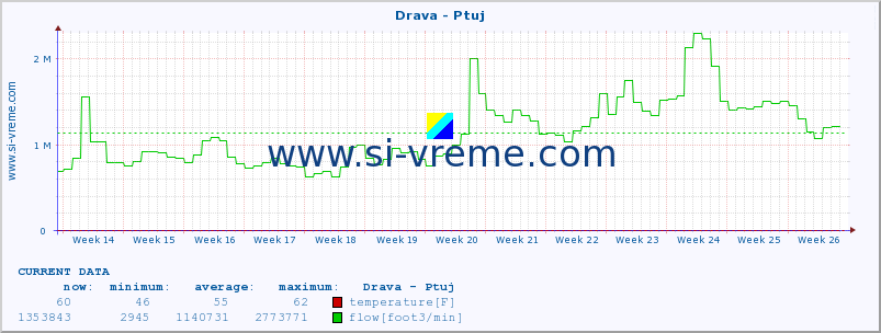  :: Drava - Ptuj :: temperature | flow | height :: last year / one day.