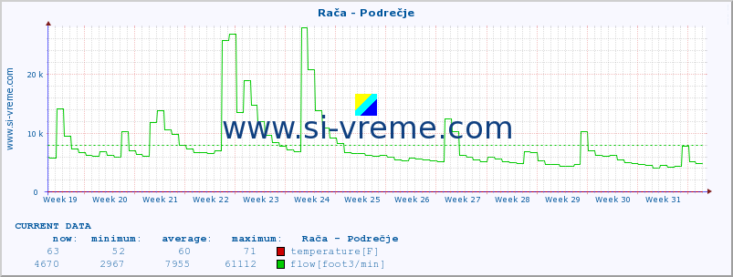  :: Rača - Podrečje :: temperature | flow | height :: last year / one day.