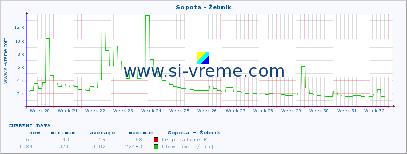  :: Sopota - Žebnik :: temperature | flow | height :: last year / one day.