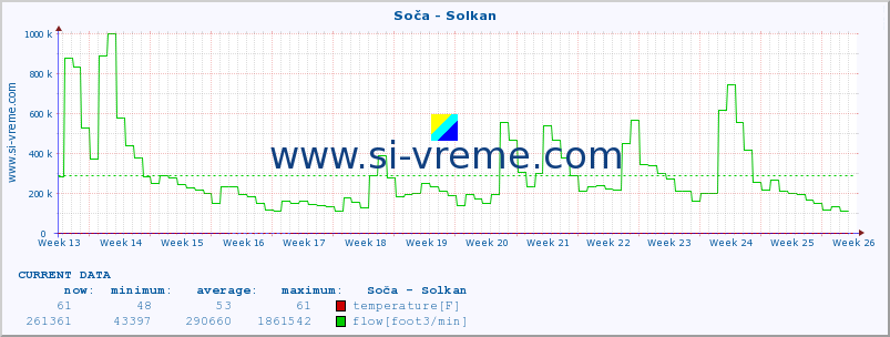  :: Soča - Solkan :: temperature | flow | height :: last year / one day.