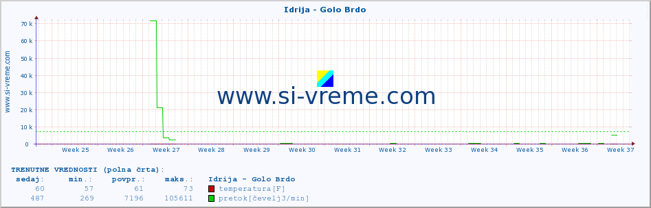 POVPREČJE :: Idrija - Golo Brdo :: temperatura | pretok | višina :: zadnje leto / en dan.