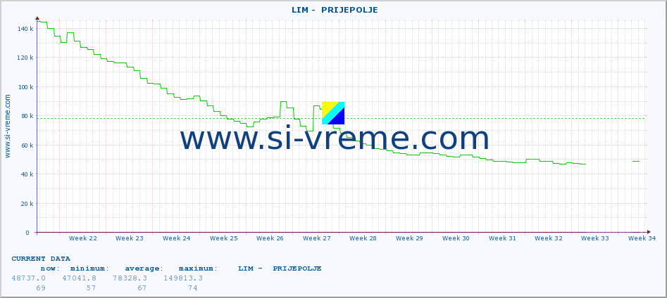  ::  LIM -  PRIJEPOLJE :: height |  |  :: last year / one day.