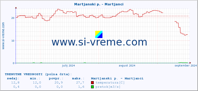 POVPREČJE :: Martjanski p. - Martjanci :: temperatura | pretok | višina :: zadnje leto / en dan.