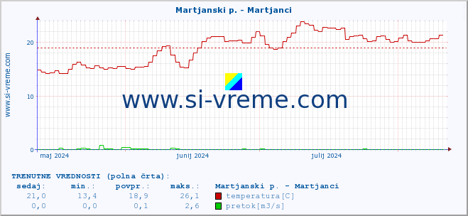 POVPREČJE :: Martjanski p. - Martjanci :: temperatura | pretok | višina :: zadnje leto / en dan.