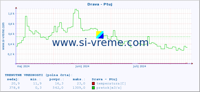 POVPREČJE :: Drava - Ptuj :: temperatura | pretok | višina :: zadnje leto / en dan.