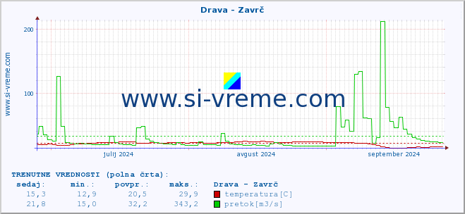 POVPREČJE :: Drava - Zavrč :: temperatura | pretok | višina :: zadnje leto / en dan.