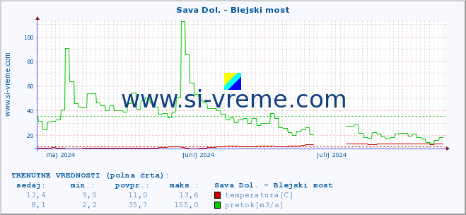 POVPREČJE :: Sava Dol. - Blejski most :: temperatura | pretok | višina :: zadnje leto / en dan.